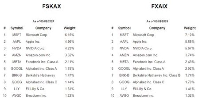 AGG vs. FSKAX – A Comprehensive Comparison