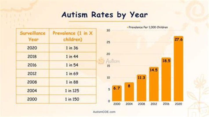 Autism rates vary by location, but more children being diagnosed earlier in US