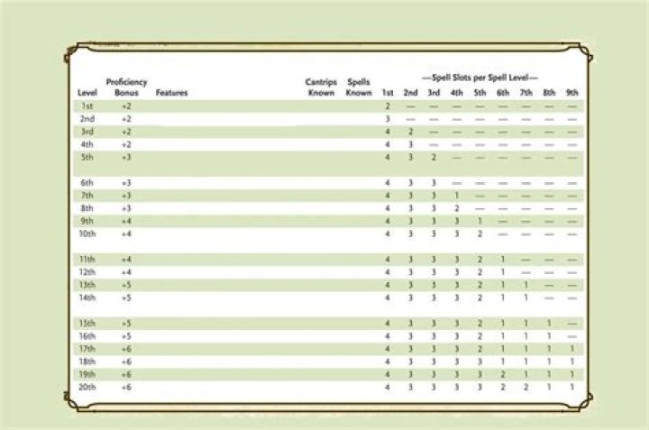 D&D 5E - Homebrew Class Template?