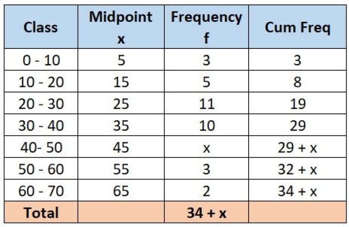 For what value of x, is the median of the following frequency distribution 34·5?