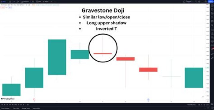 Gravestone Doji: Understanding the Bearish Reversal Signal