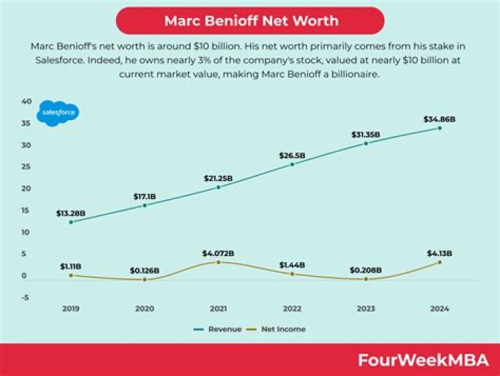 Marc R. Benioff Net Worth (2024)