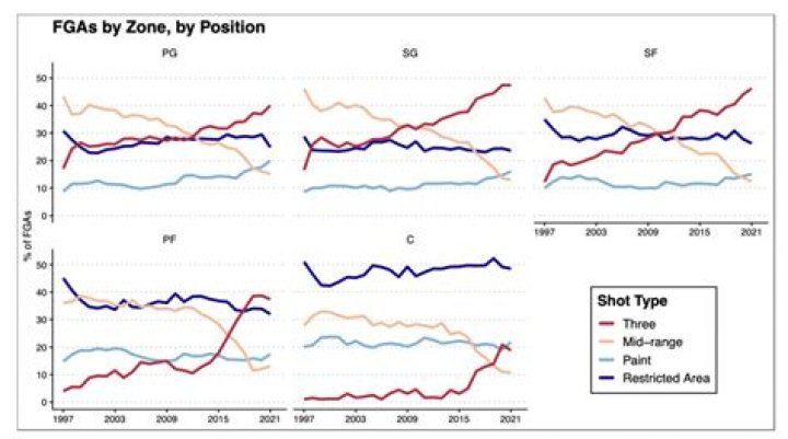 NBA Shot Selection: How Have Players Changed Their Shooting in the Last Twenty-Five Years?
