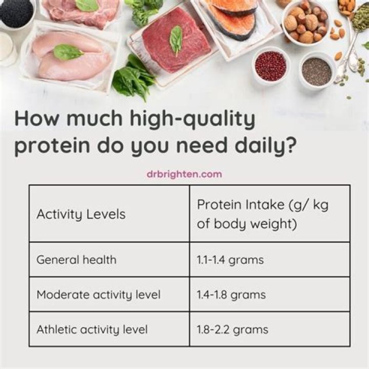 Protein Intake for Women | How Much Should You be Getting per Day?