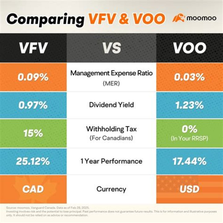 VONG vs. VOO – A Comprehensive Comparison