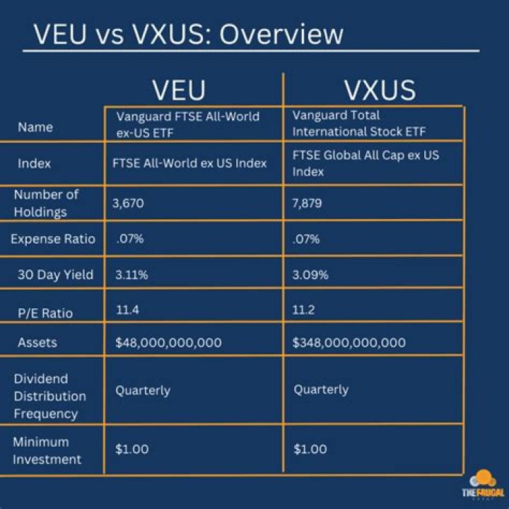 VONG vs. VXUS – A Comprehensive Comparison