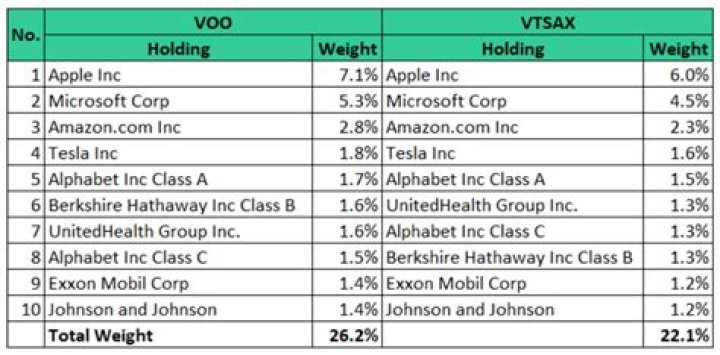 VOO vs. VTSAX – A Comprehensive Comparison