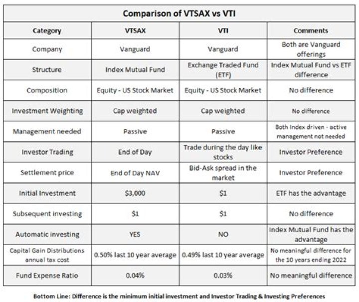 VSIAX vs. VTSAX – A Comprehensive Comparison