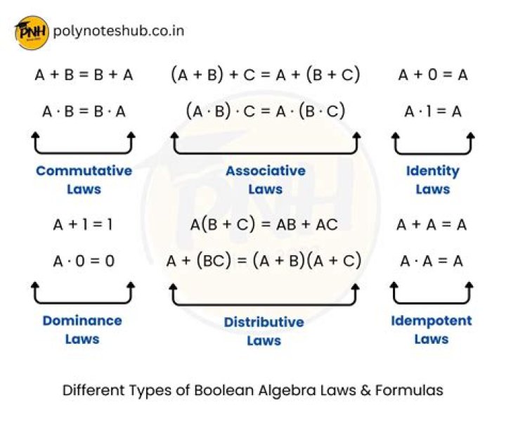 What are the Boolean Algebra Laws?